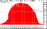 Solar PV/Inverter Performance West Array Actual & Running Average Power Output