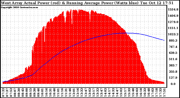 Solar PV/Inverter Performance West Array Actual & Running Average Power Output