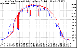 Solar PV/Inverter Performance Photovoltaic Panel Power Output