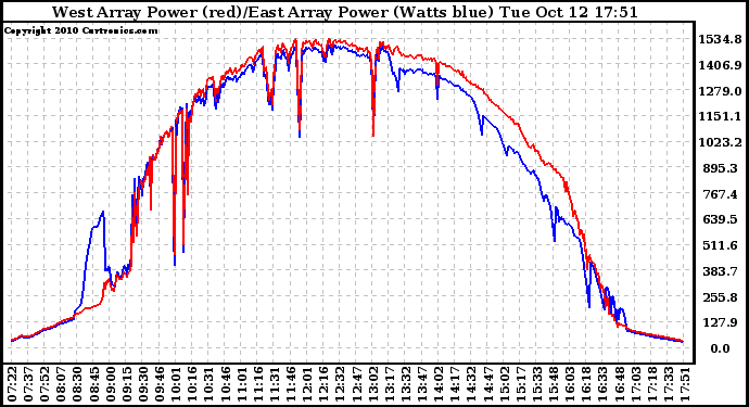 Solar PV/Inverter Performance Photovoltaic Panel Power Output