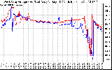 Solar PV/Inverter Performance Photovoltaic Panel Voltage Output