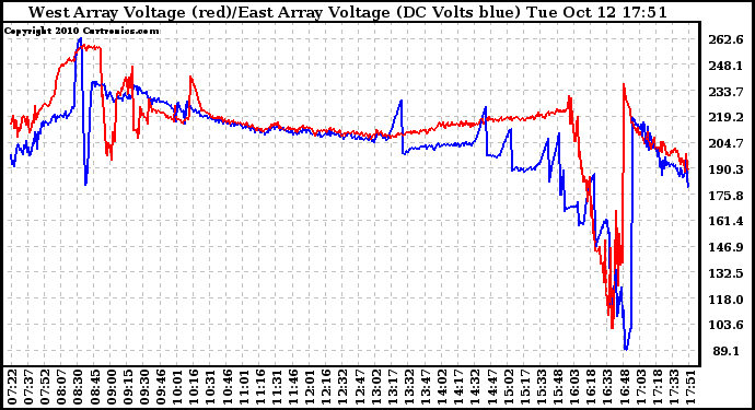 Solar PV/Inverter Performance Photovoltaic Panel Voltage Output