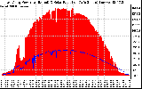 Solar PV/Inverter Performance East Array Power Output & Solar Radiation