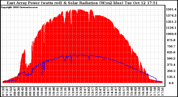 Solar PV/Inverter Performance East Array Power Output & Solar Radiation