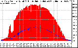 Solar PV/Inverter Performance East Array Power Output & Effective Solar Radiation