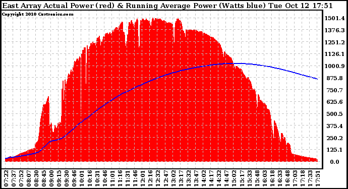 Solar PV/Inverter Performance East Array Actual & Running Average Power Output