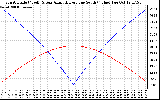 Solar PV/Inverter Performance Sun Altitude Angle & Azimuth Angle