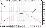 Solar PV/Inverter Performance Sun Altitude Angle & Sun Incidence Angle on PV Panels