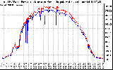 Solar PV/Inverter Performance PV Panel Power Output & Inverter Power Output