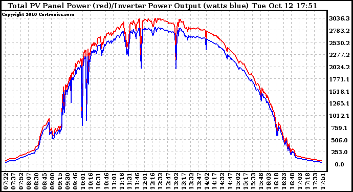 Solar PV/Inverter Performance PV Panel Power Output & Inverter Power Output