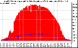 Solar PV/Inverter Performance Total PV Panel Power Output & Solar Radiation