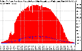 Solar PV/Inverter Performance Total PV Panel Power Output & Effective Solar Radiation