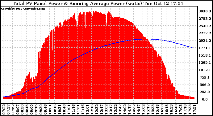 Solar PV/Inverter Performance Total PV Panel & Running Average Power Output