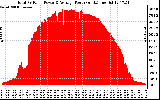 Solar PV/Inverter Performance Total PV Panel Power Output