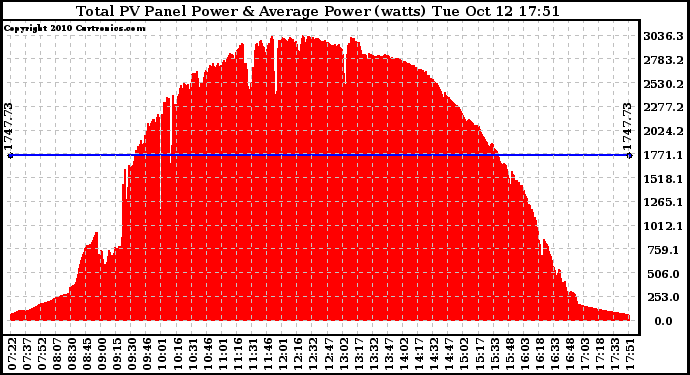 Solar PV/Inverter Performance Total PV Panel Power Output