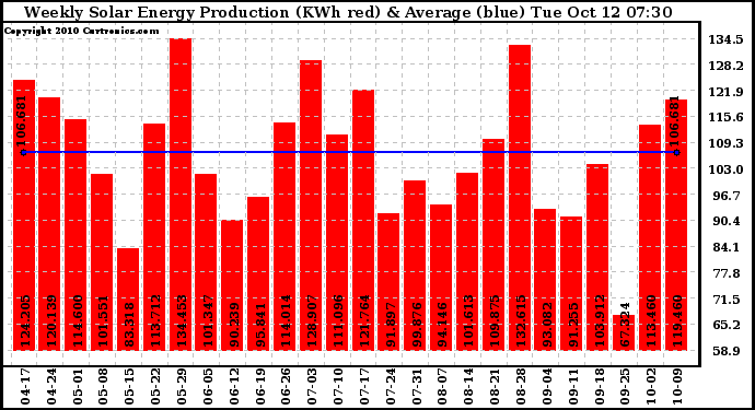 Solar PV/Inverter Performance Weekly Solar Energy Production