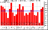 Solar PV/Inverter Performance Weekly Solar Energy Production Value