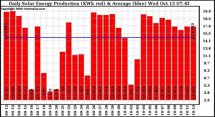 Solar PV/Inverter Performance Daily Solar Energy Production