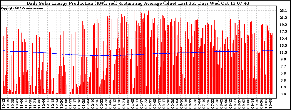 Solar PV/Inverter Performance Daily Solar Energy Production Running Average Last 365 Days