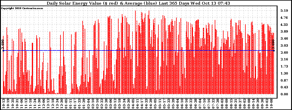 Solar PV/Inverter Performance Daily Solar Energy Production Value Last 365 Days