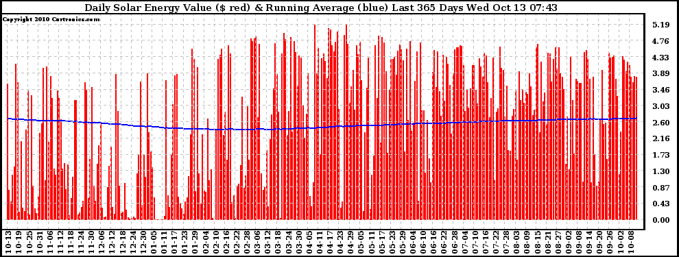 Solar PV/Inverter Performance Daily Solar Energy Production Value Running Average Last 365 Days