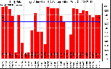 Solar PV/Inverter Performance Daily Solar Energy Production Value