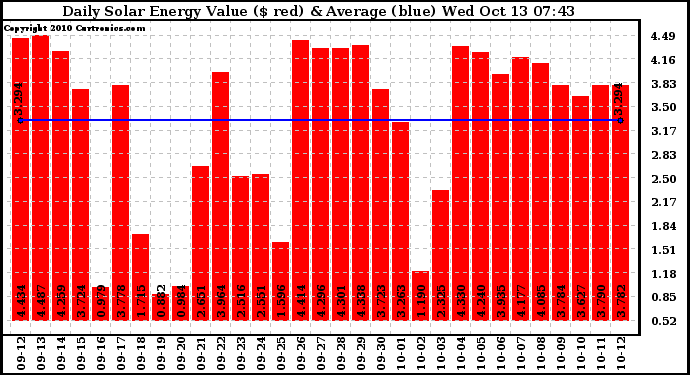 Solar PV/Inverter Performance Daily Solar Energy Production Value