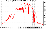 Solar PV/Inverter Performance Daily Energy Production Per Minute