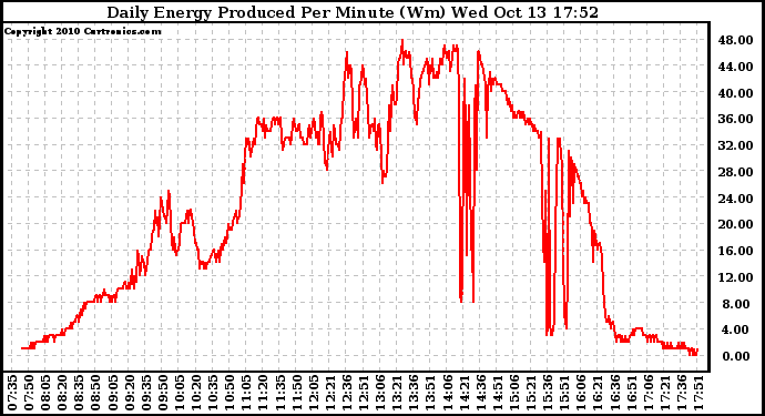 Solar PV/Inverter Performance Daily Energy Production Per Minute