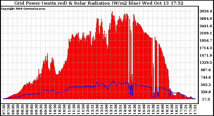 Solar PV/Inverter Performance Grid Power & Solar Radiation