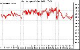 Solar PV/Inverter Performance Grid Voltage