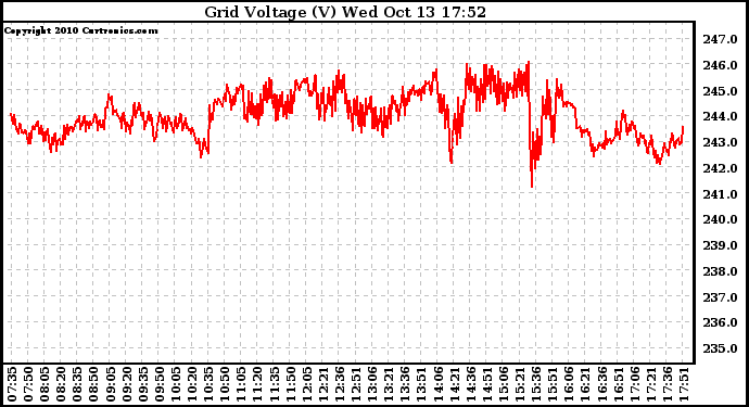 Solar PV/Inverter Performance Grid Voltage