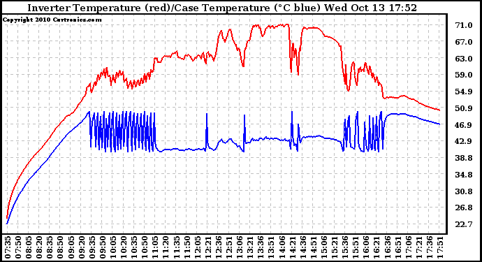 Solar PV/Inverter Performance Inverter Operating Temperature