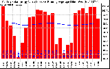 Solar PV/Inverter Performance Monthly Solar Energy Production Value Running Average