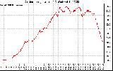 Solar PV/Inverter Performance Outdoor Temperature