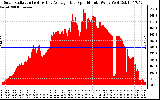 Solar PV/Inverter Performance Solar Radiation & Day Average per Minute