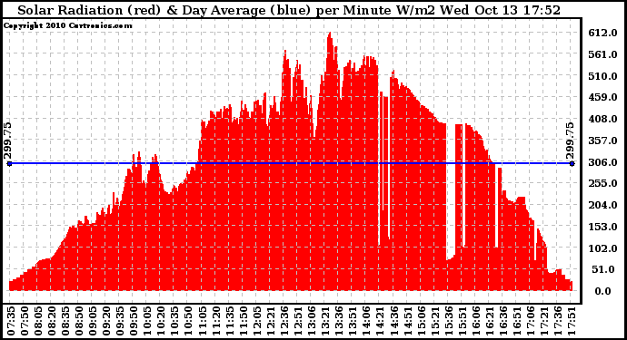 Solar PV/Inverter Performance Solar Radiation & Day Average per Minute