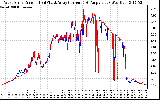 Solar PV/Inverter Performance Photovoltaic Panel Current Output