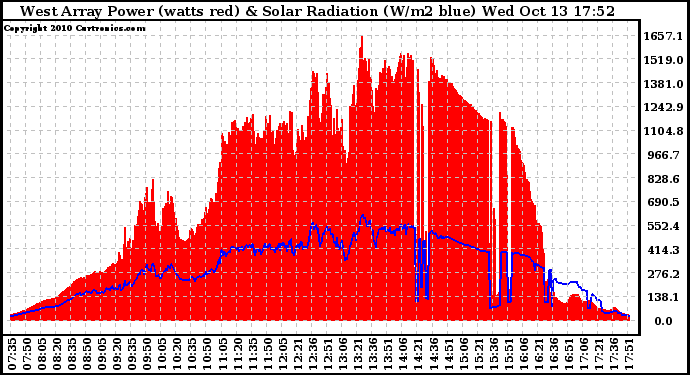 Solar PV/Inverter Performance West Array Power Output & Solar Radiation