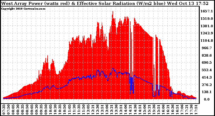 Solar PV/Inverter Performance West Array Power Output & Effective Solar Radiation