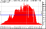 Solar PV/Inverter Performance West Array Actual & Average Power Output