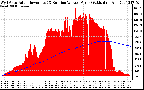 Solar PV/Inverter Performance West Array Actual & Running Average Power Output