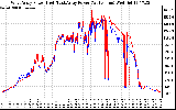 Solar PV/Inverter Performance Photovoltaic Panel Power Output