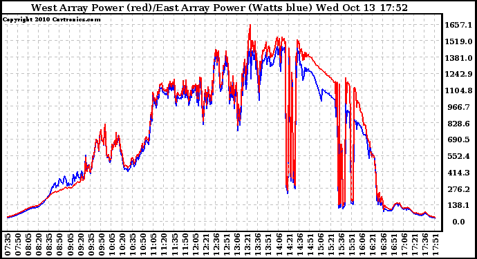 Solar PV/Inverter Performance Photovoltaic Panel Power Output