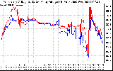 Solar PV/Inverter Performance Photovoltaic Panel Voltage Output