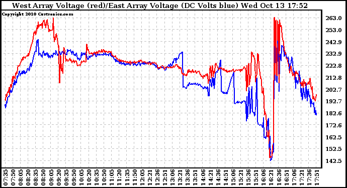 Solar PV/Inverter Performance Photovoltaic Panel Voltage Output