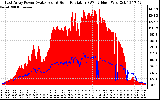 Solar PV/Inverter Performance East Array Power Output & Solar Radiation