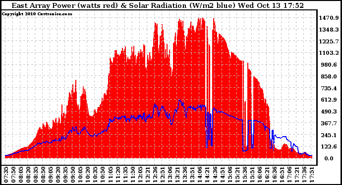 Solar PV/Inverter Performance East Array Power Output & Solar Radiation