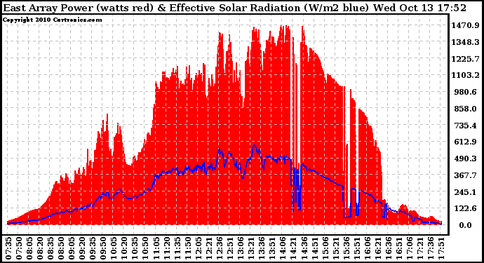 Solar PV/Inverter Performance East Array Power Output & Effective Solar Radiation