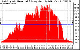 Solar PV/Inverter Performance East Array Actual & Average Power Output